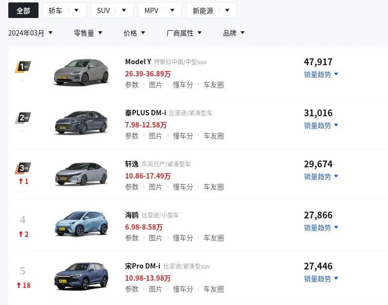 3月份仅售出15辆，丰田威兰达高性能版表现如何