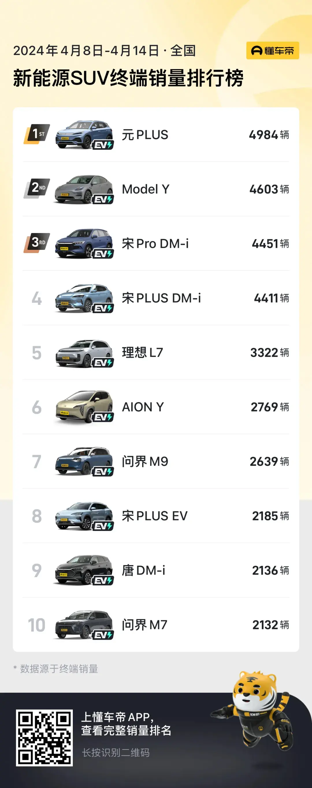 4月第二周新能源SUV销量排行榜，元PLUS夺冠，问界M7跌为第十名