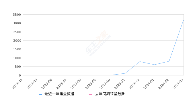 智界S7 全部在售 2024款,2024年3月份智界S7销量3197台, 环比增长302.64%